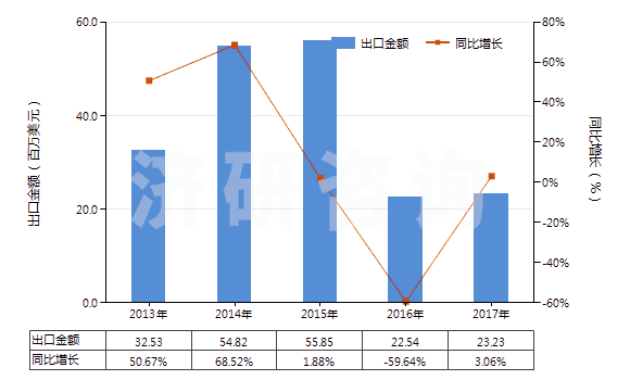 2013-2017年中國其他鈉的硫化物(HS28301090)出口總額及增速統(tǒng)計